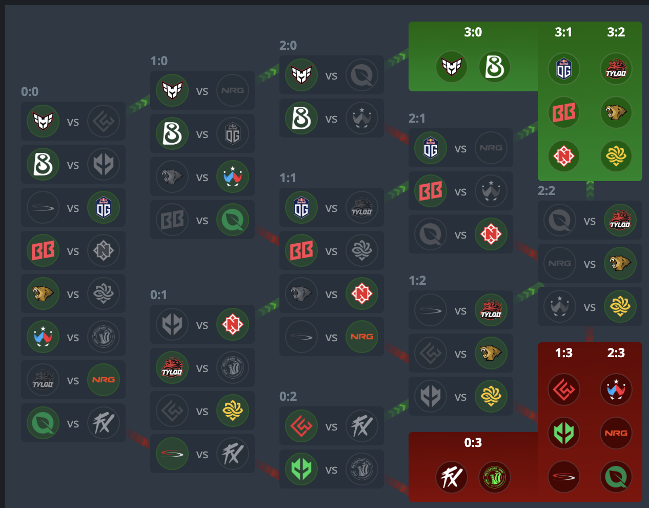 🎮奥斯汀Major：LVG、TYLOO双双晋级，第二阶段Falcons出战