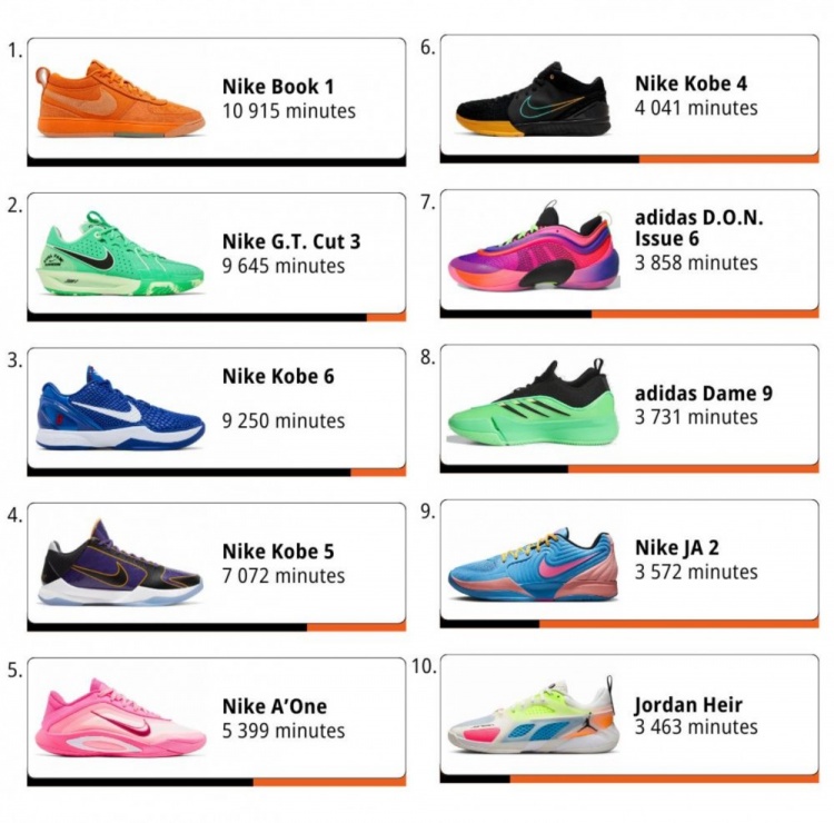 乐鱼体育-WNBA本赛季球鞋穿着时长榜单：布克居首，科比三款鞋型跻身前十！