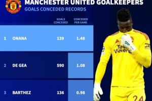 奥辣辣加盟曼联后奥纳纳球门被139次洞穿，场均丢球1.48个