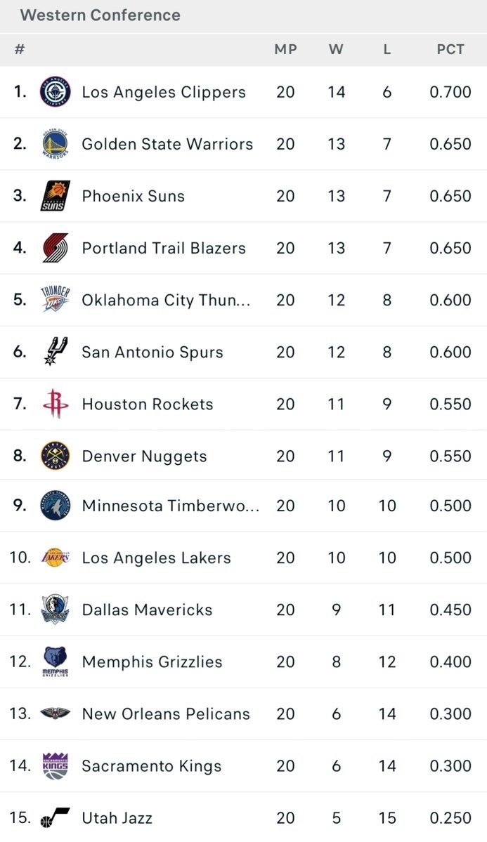 体育娱乐-西部球队近20场战绩排行：快船14-6昂扬北伐 勇士&amp;太阳&amp;开拓者第2